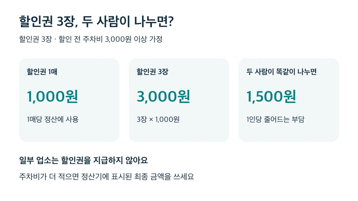 할인 전 주차비가 3,000원 이상일 때 할인권 3장은 3,000원 차감, 두 사람이 나누면 1인 부담 1,500원 감소