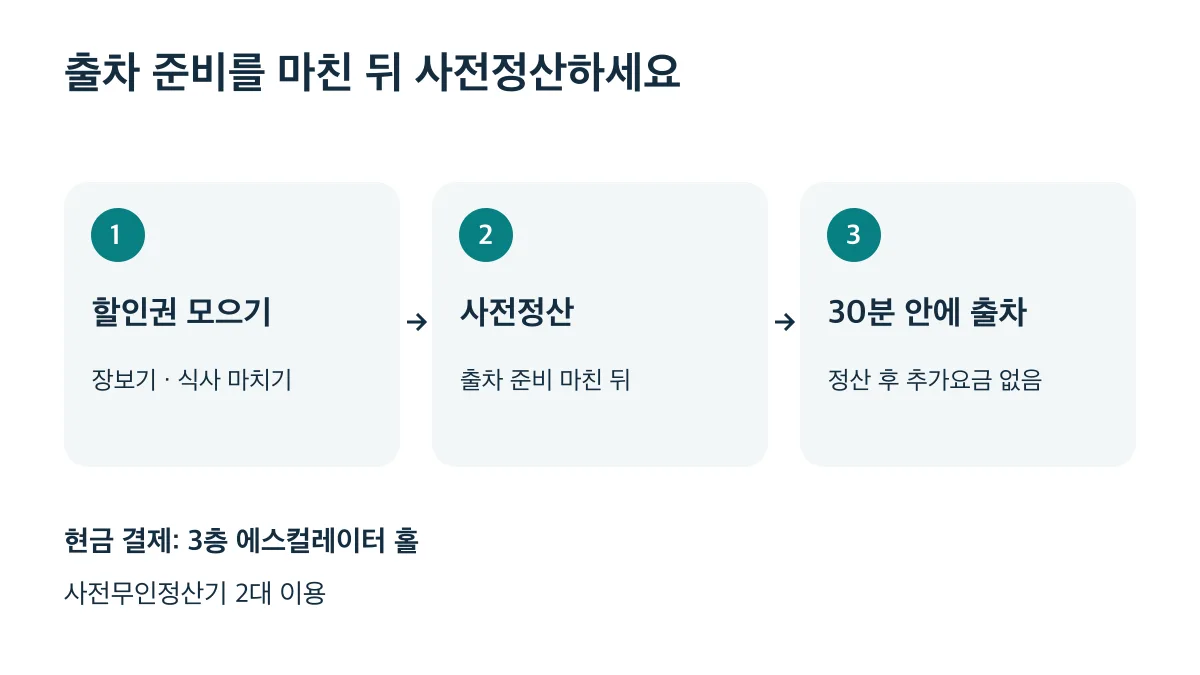 장보기와 식사를 마치고 할인권을 모아 출차 준비 후 사전정산, 정산 후 30분 안에 출차