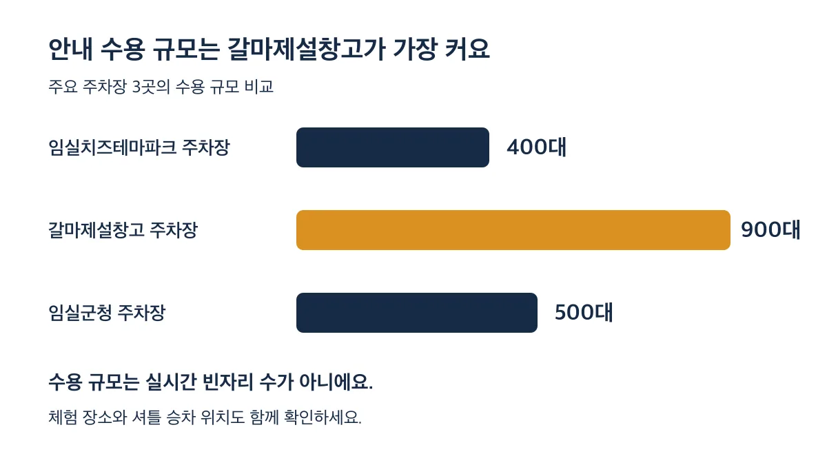 주요 주차장의 안내 수용 규모는 임실치즈테마파크 400대, 갈마제설창고 900대, 임실군청 500대이며 실시간 빈자리 수가 아니다