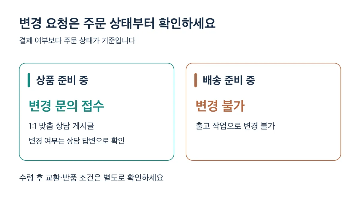 상품 준비 중에는 1:1 상담으로 변경 문의를 접수하고 배송 준비 중에는 변경할 수 없습니다