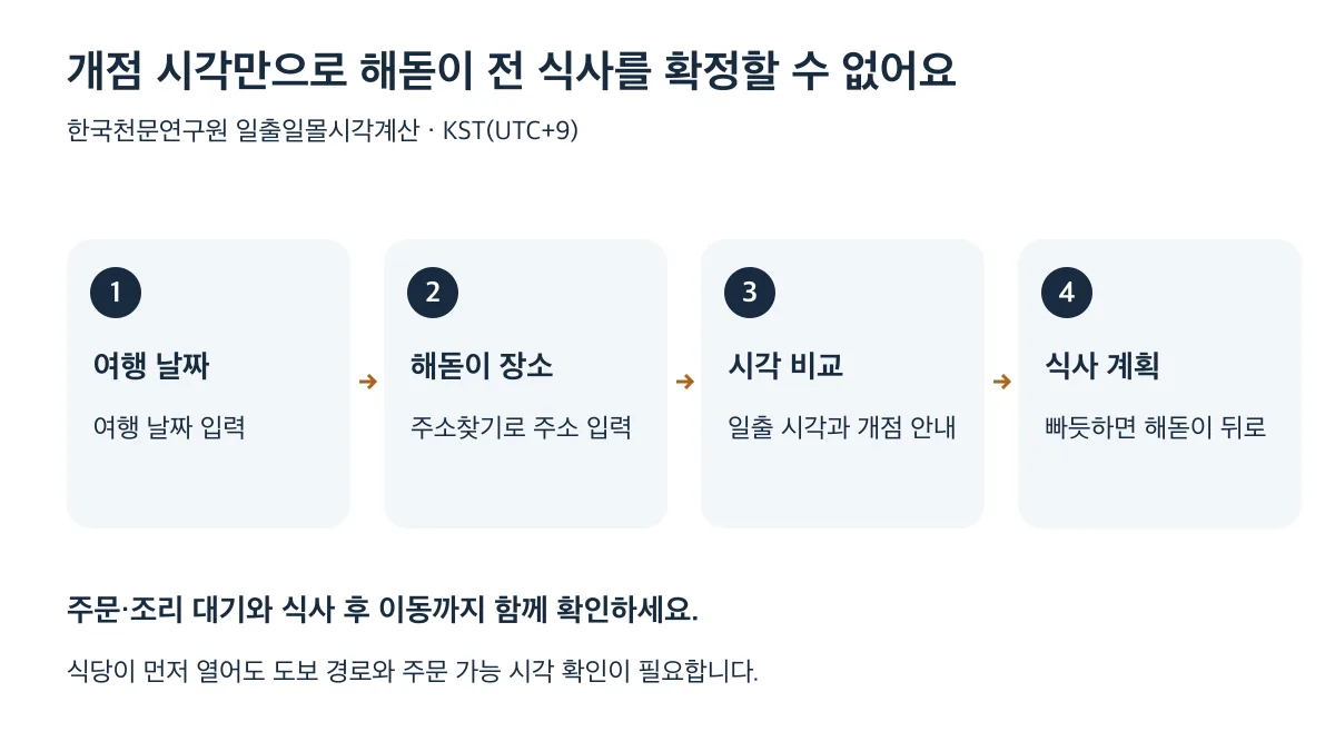 여행 날짜와 해돋이 장소를 입력하고 일출 시각과 개점을 비교한 뒤 식사와 이동 시간이 빠듯하면 해돋이 뒤로 식사를 옮깁니다