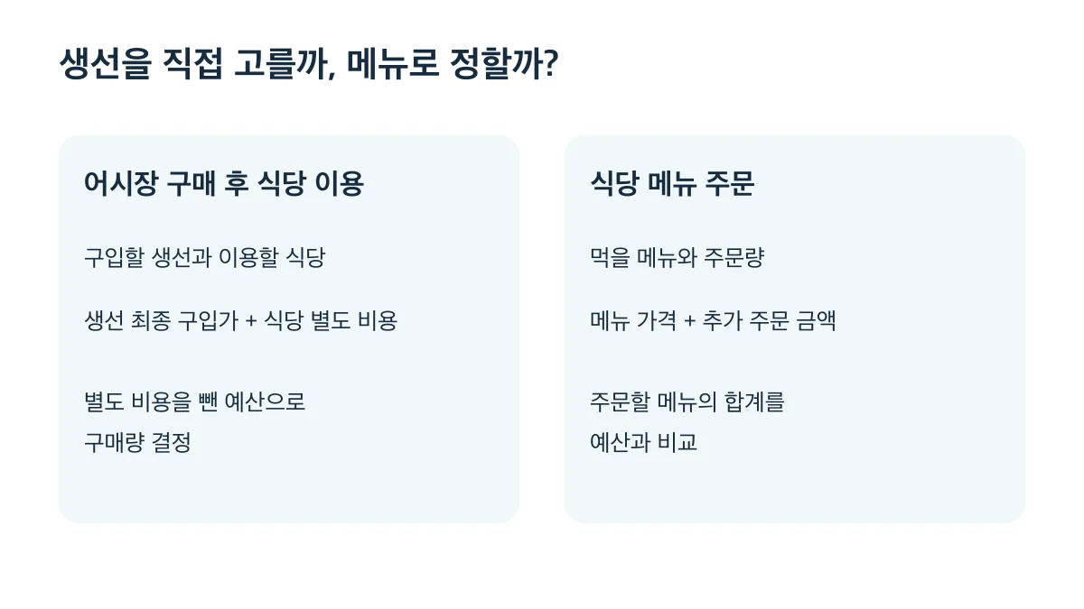 어시장 구매는 생선 값과 식당 별도 비용을 합치고, 식당 주문은 메뉴 합계를 예산과 비교합니다