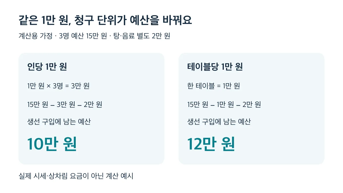 3명 예산 15만 원과 탕·음료 2만 원 가정에서 생선 예산은 인당 청구 시 10만 원, 한 테이블당 청구 시 12만 원입니다