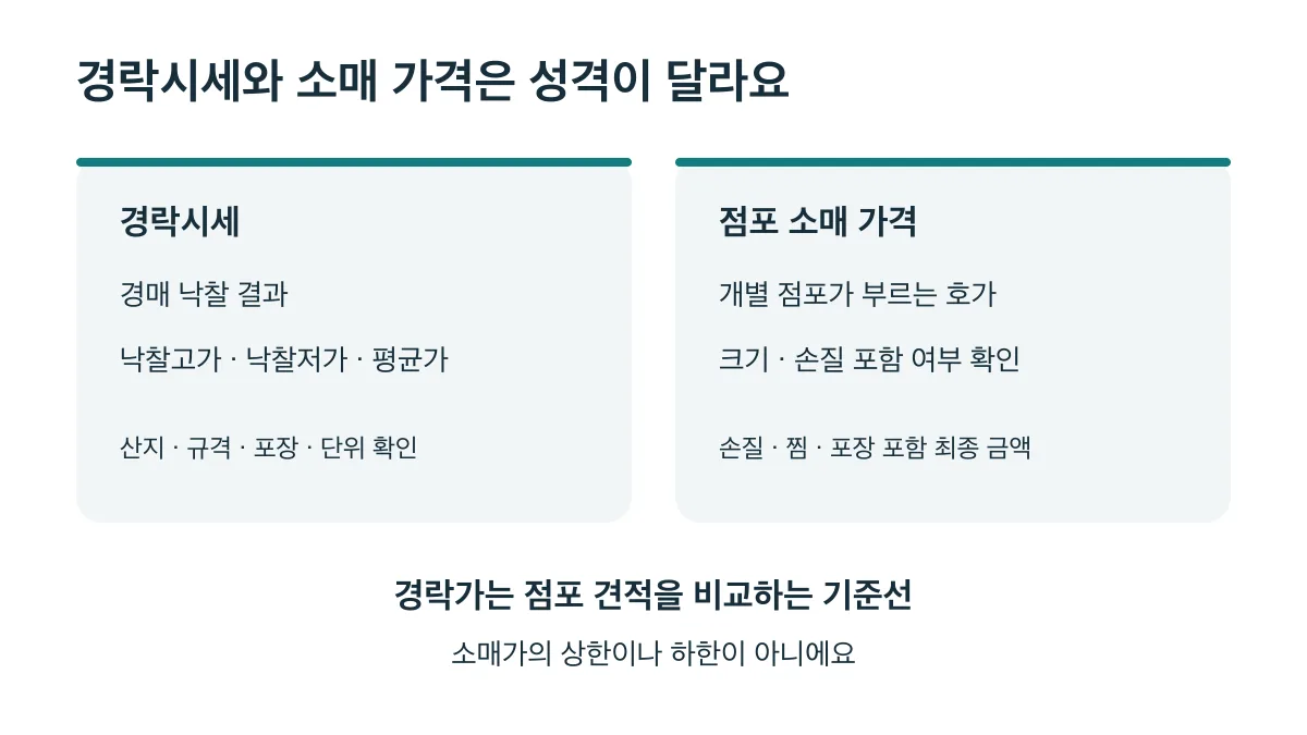 경락시세는 경매 낙찰 결과이며 점포 소매 가격을 비교하는 기준선이다