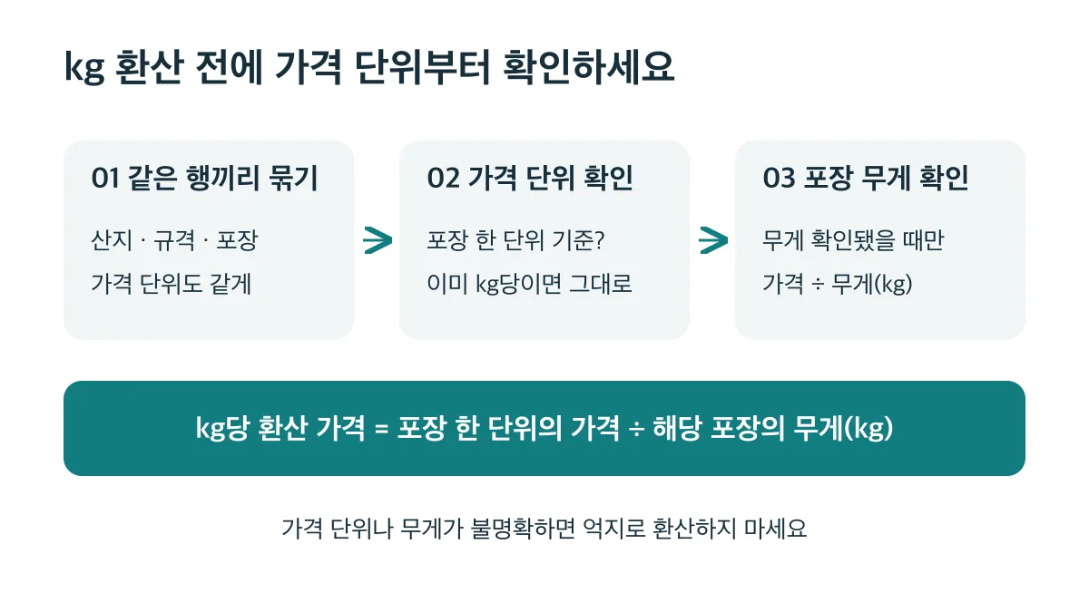 같은 거래 조건을 묶고 가격 단위와 포장 무게가 확인됐을 때만 kg당 가격으로 환산한다