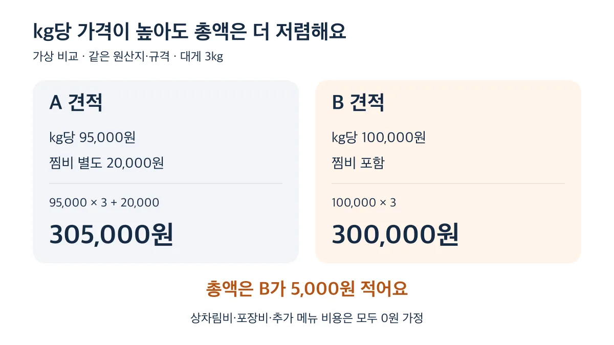 가상 3kg 견적 비교에서 A는 찜비 별도로 305,000원, B는 찜비 포함으로 300,000원이어서 B가 5,000원 저렴합니다