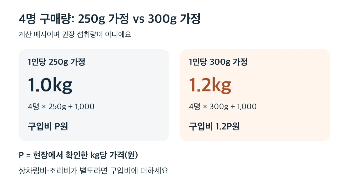 4명 기준 1인당 250g 가정은 1.0kg·P원, 300g 가정은 1.2kg·1.2P원이며 별도 비용을 더해 총액 비교