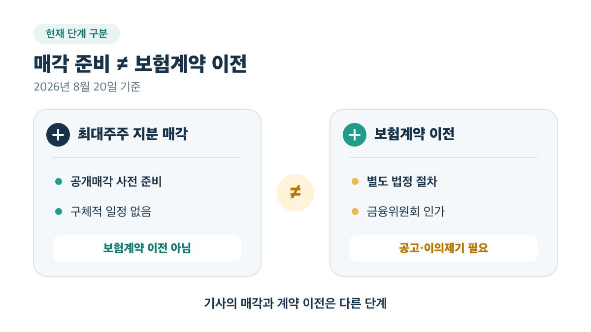 최대주주 지분 매각 준비와 보험계약 이전은 다른 단계