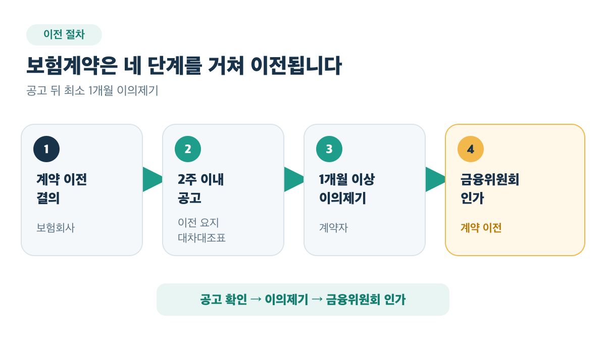 보험계약 이전은 결의와 공고, 이의제기, 금융위원회 인가 순서