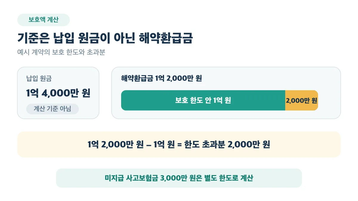 해약환급금 1억 2,000만 원 중 1억 원은 보호 한도 안이고 2,000만 원은 초과분