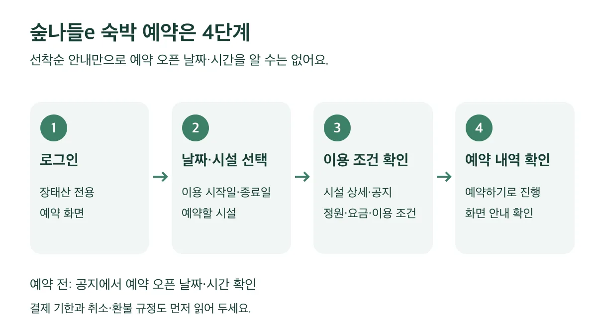 숲나들e 숙박 예약은 로그인, 날짜·시설 선택, 이용 조건 확인, 예약 내역 확인 순서로 진행한다