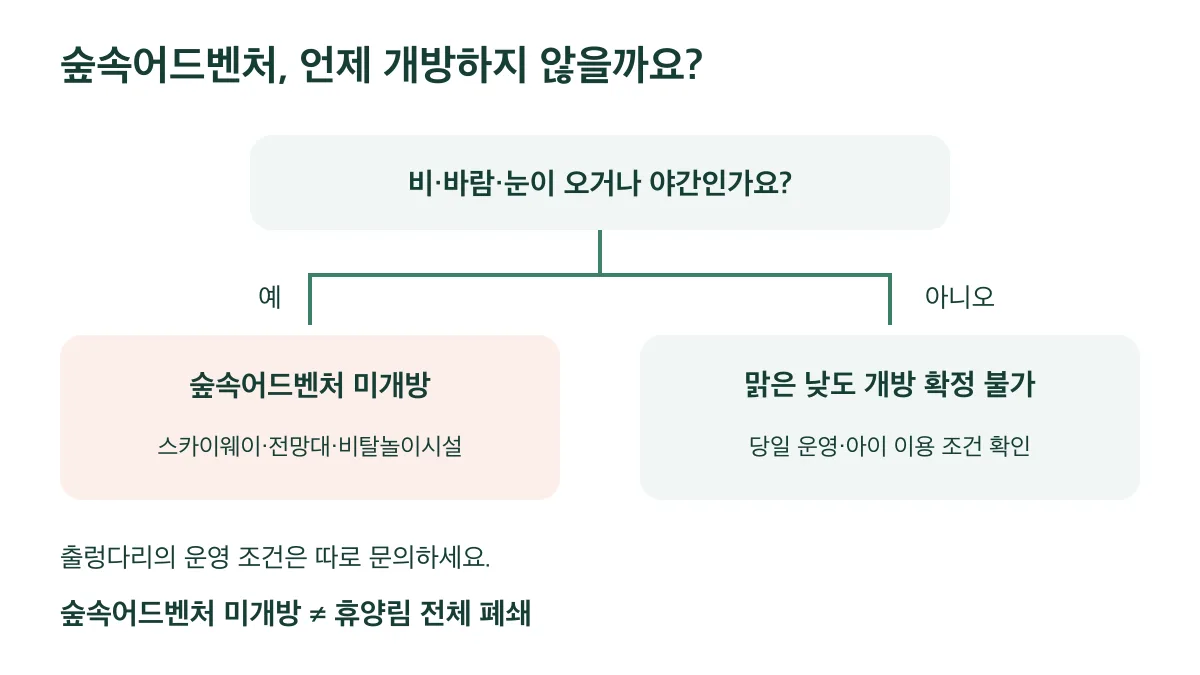 비·바람·눈 또는 야간에는 숲속어드벤처가 미개방이며 맑은 낮에도 당일 운영 확인이 필요하다