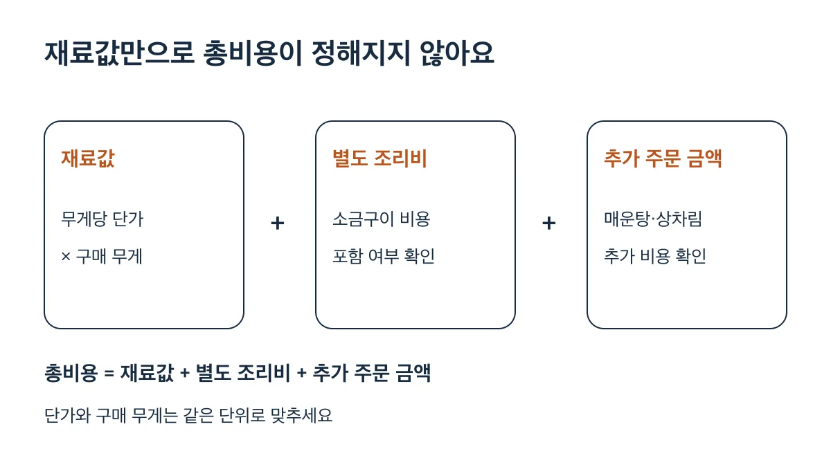 총비용은 재료값에 별도 조리비와 매운탕·상차림 등 추가 비용을 합산합니다