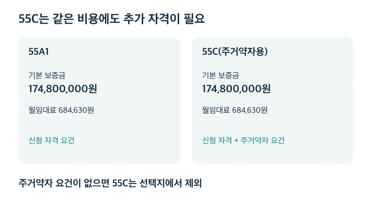 55C는 55A1과 보증금과 월임대료가 같지만 주거약자 요건을 추가로 충족해야 한다