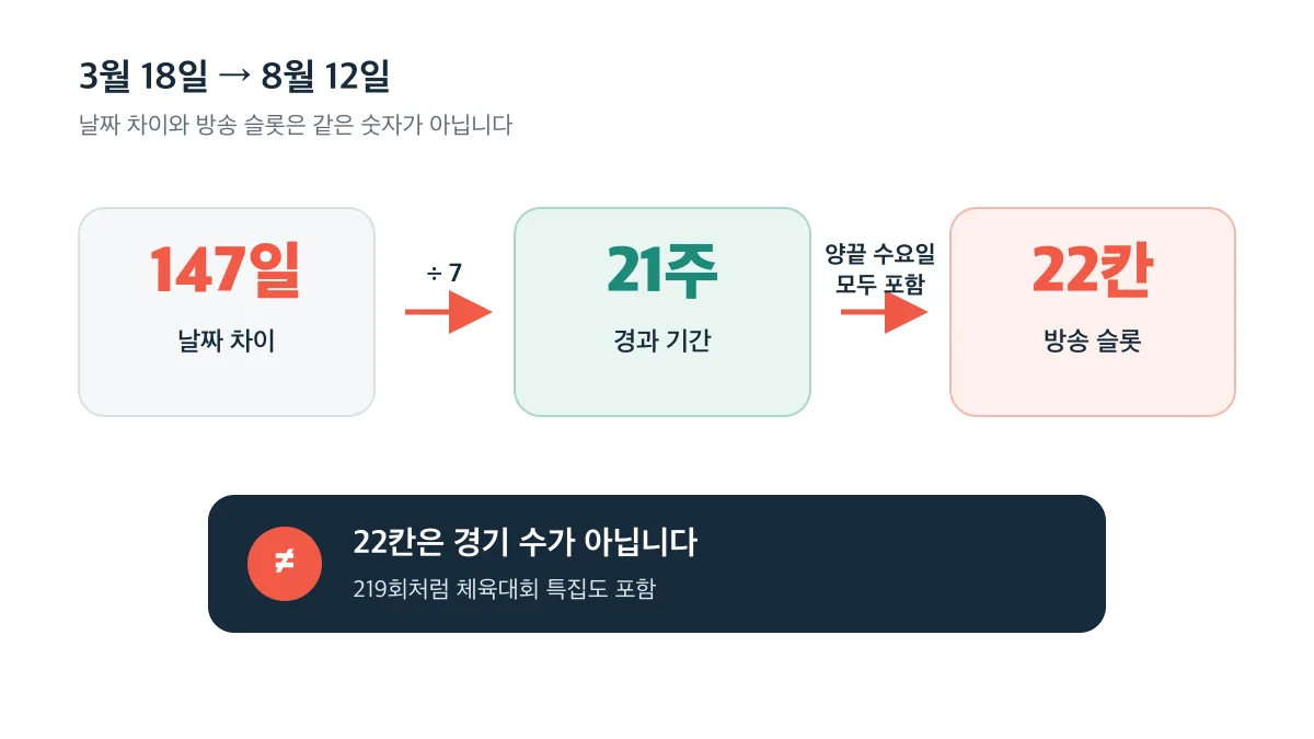 147일은 21주이고 양끝 수요일을 포함하면 방송 슬롯은 22칸이지만 경기 수는 아닙니다