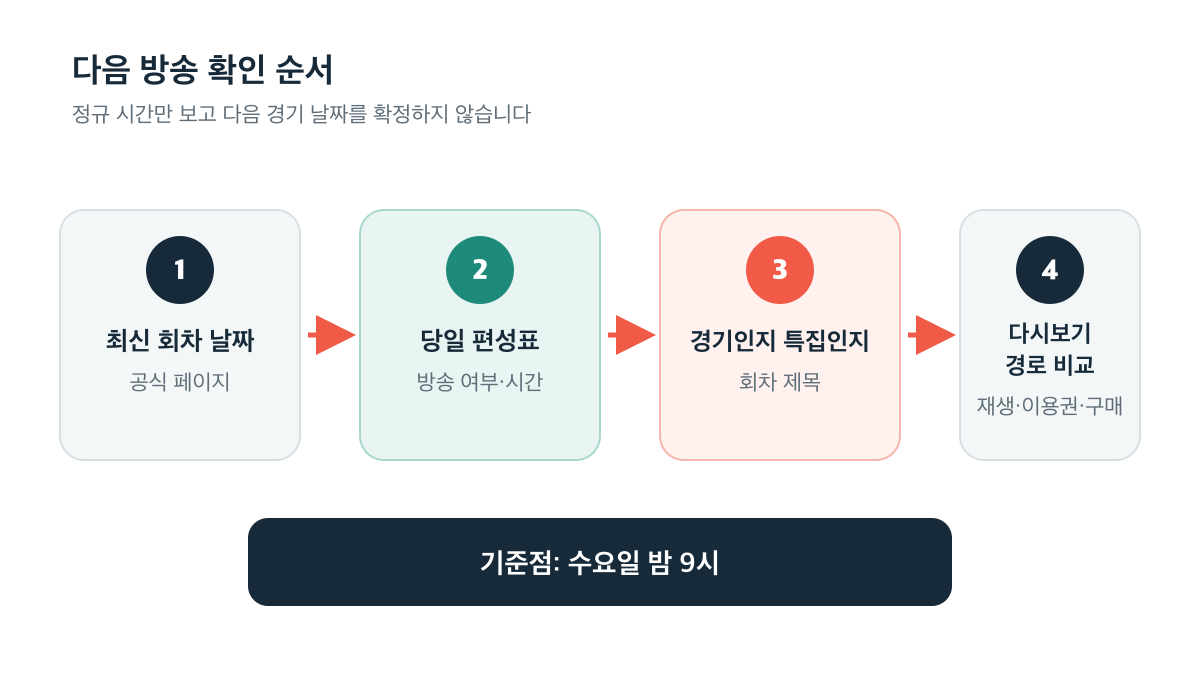 최신 회차 날짜부터 당일 편성표와 회차 성격, 다시보기 경로까지 확인하는 순서