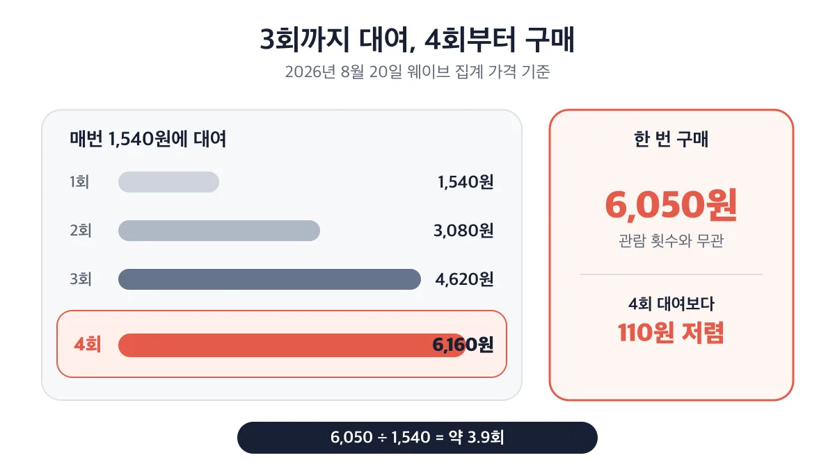 웨이브 집계 가격 기준 3회까지는 대여, 4회부터는 구매가 유리한 비용 비교