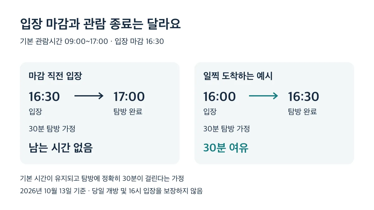 30분 탐방을 가정하면 16:30 입장은 종료까지 여유가 없고 16:00 입장은 30분 여유가 남는 비교