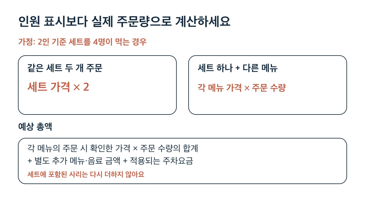 2인 세트를 4명이 먹더라도 실제 주문 수량과 추가 메뉴 및 주차요금으로 총액을 계산합니다