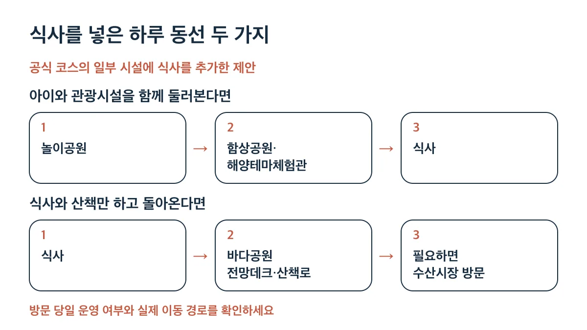 관광시설과 식사를 잇는 동선과 식사 후 바다공원 산책 및 선택적 시장 방문 동선