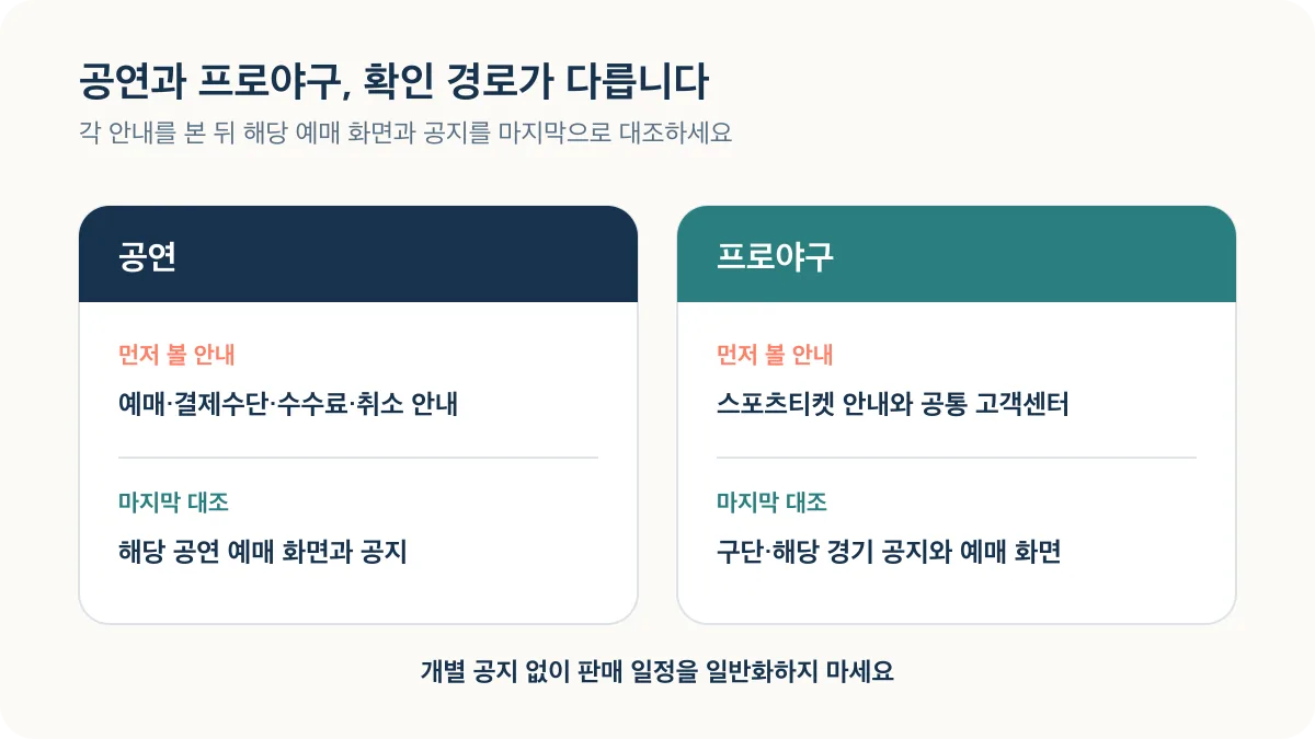 공연과 프로야구 예매의 확인 경로 비교