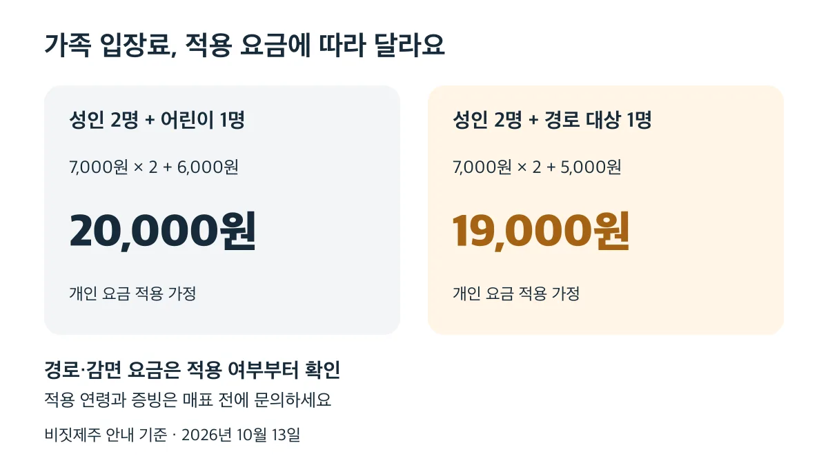 개인 요금 적용 시 성인 2명과 어린이 1명은 20,000원, 성인 2명과 경로 대상 1명은 19,000원이다