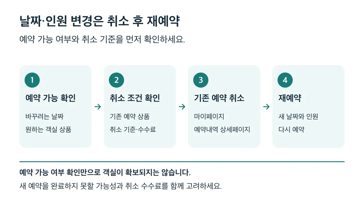 날짜·인원 변경은 예약 가능 여부와 취소 조건 확인 뒤 기존 예약을 취소하고 재예약하며 객실 확보는 보장되지 않습니다
