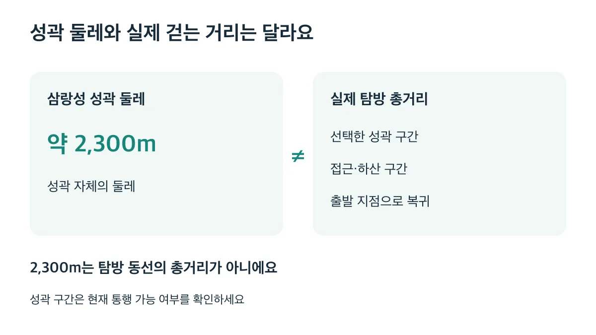 삼랑성 둘레 약 2,300m와 달리 탐방 총거리에는 접근·하산·복귀 구간이 포함됩니다