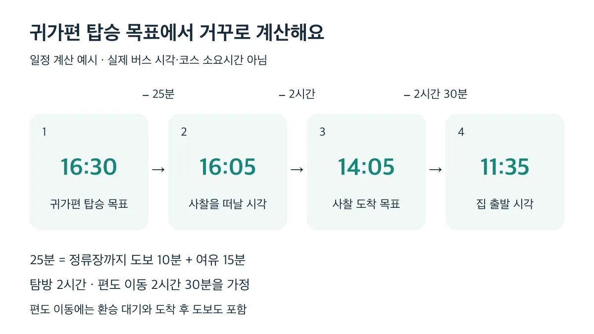 16:30 귀가편을 목표로 도보·여유·탐방·이동 시간을 빼면 예시 집 출발 시각은 11:35입니다