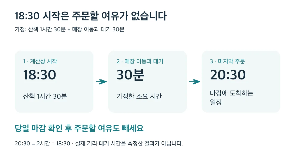 마지막 주문 20:30에서 산책 1시간 30분과 이동·대기 30분을 빼면 18:30이지만 주문할 여유는 없으므로 더 일찍 출발