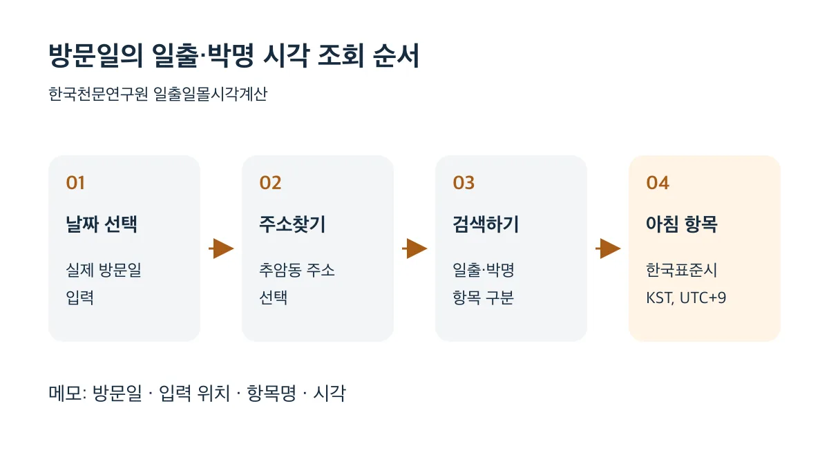 방문일 입력, 추암동 주소 선택, 검색 후 아침 항목을 한국표준시로 확인하는 순서