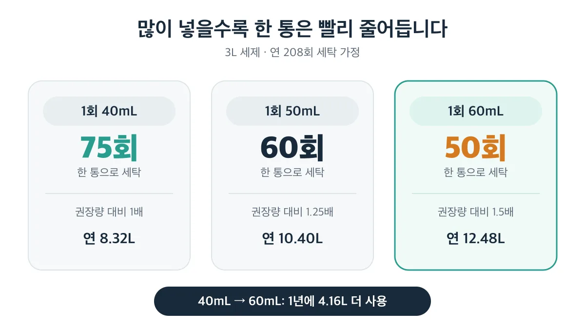 40mL에서 60mL로 투입량을 늘리면 한 통의 사용 횟수는 75회에서 50회로 줄고 연간 4.16L를 더 쓰는 비교