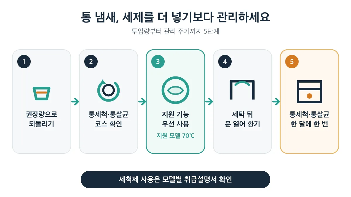 권장량으로 되돌린 뒤 전용 코스 확인과 지원 기능 사용, 문 열어 환기, 한 달에 한 번 관리로 이어지는 통 냄새 관리 순서