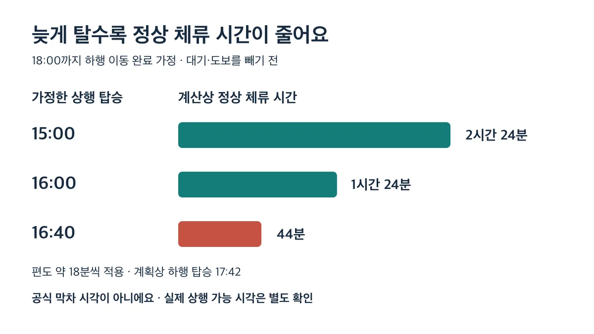 18시 하행 이동 완료 가정에서 상행 15시는 2시간 24분, 16시는 1시간 24분, 16시 40분은 44분 체류하며 대기와 도보는 제외한 계산 예시