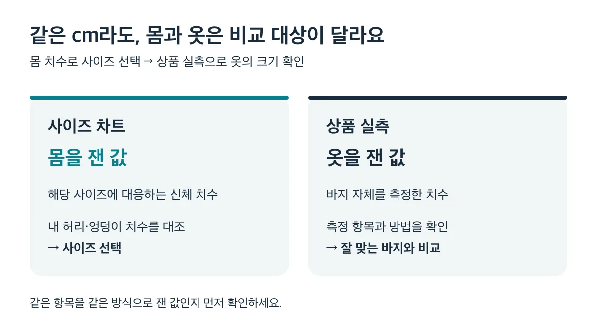 사이즈 차트는 몸 치수로 사이즈를 고르고, 상품 실측은 옷 치수로 잘 맞는 바지와 비교한다