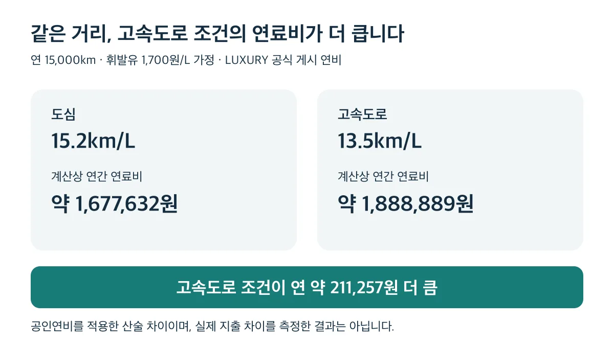 같은 연 15,000km와 가정 유가 1,700원/L에서 고속도로 연비 적용 비용이 도심보다 약 211,257원 더 큽니다