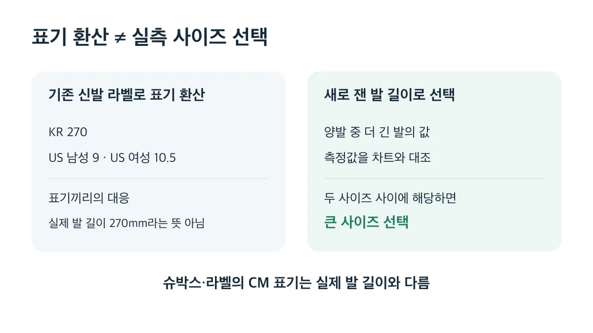 KR 270은 US 남성 9와 US 여성 10.5에 대응하는 표기이며 실제 발 길이와 구분해 사이즈를 선택해야 합니다