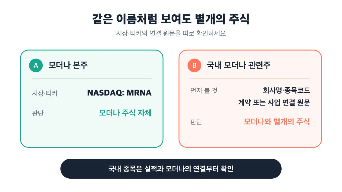 NASDAQ MRNA인 모더나 본주와 국내 관련주는 별개의 주식이라는 비교