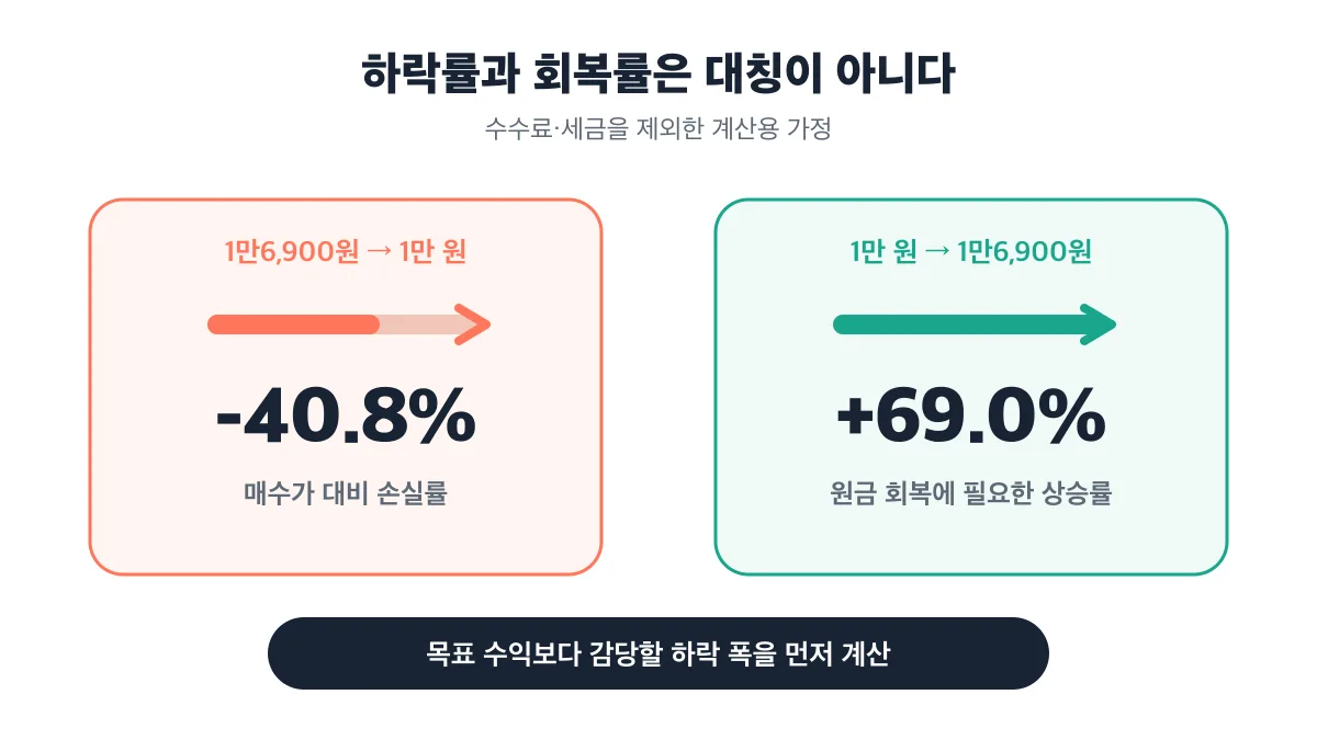 1만6,900원에서 1만 원으로 40.8% 하락하면 원금 회복에 69.0% 상승이 필요한 비교