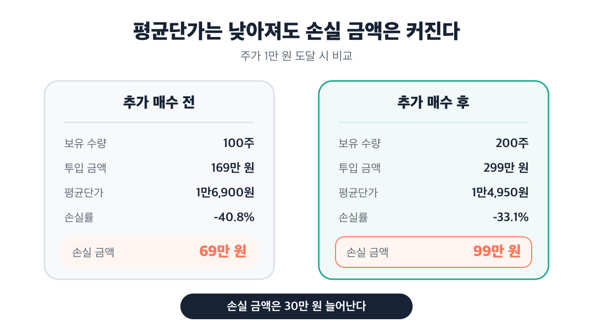 추가 매수 후 평균단가와 손실률은 낮아지지만 손실 금액은 69만 원에서 99만 원으로 늘어나는 비교