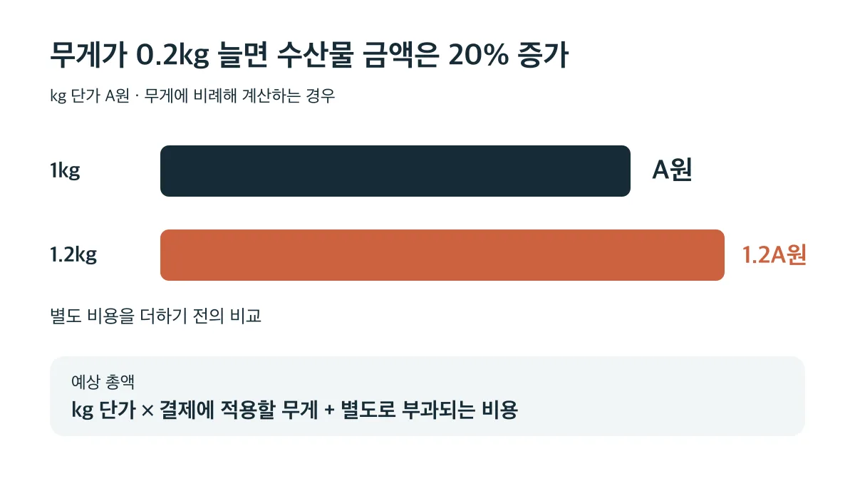 kg 단가 A원일 때 1kg은 A원, 1.2kg은 1.2A원으로 수산물 금액이 20% 증가하며 예상 총액에는 별도 비용을 더합니다