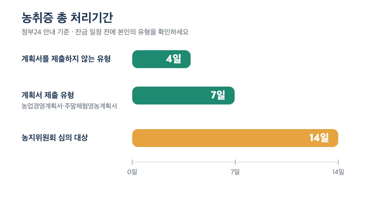 계획서 제출 여부와 농지위원회 심의 대상에 따른 농취증 총 처리기간 4일·7일·14일 비교