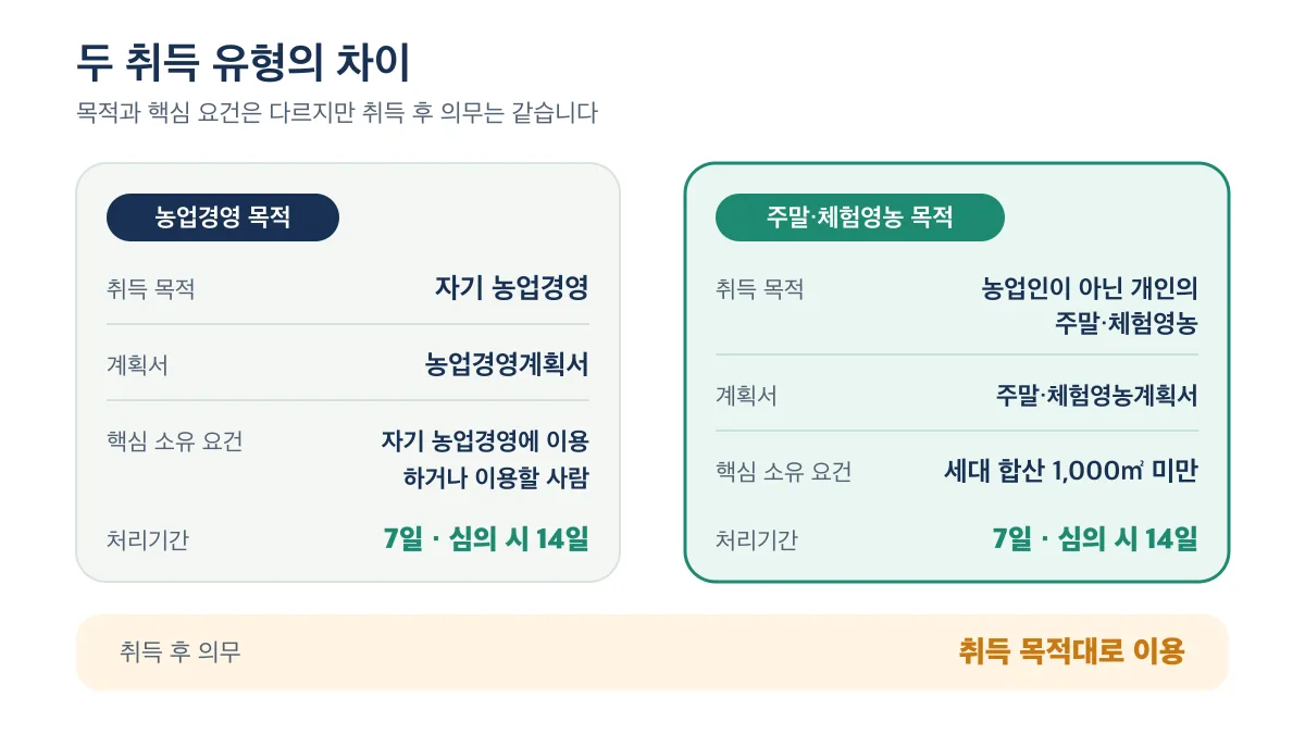 농업경영 목적과 주말·체험영농 목적의 계획서·소유 요건 차이와 취득 목적대로 이용해야 하는 공통 의무