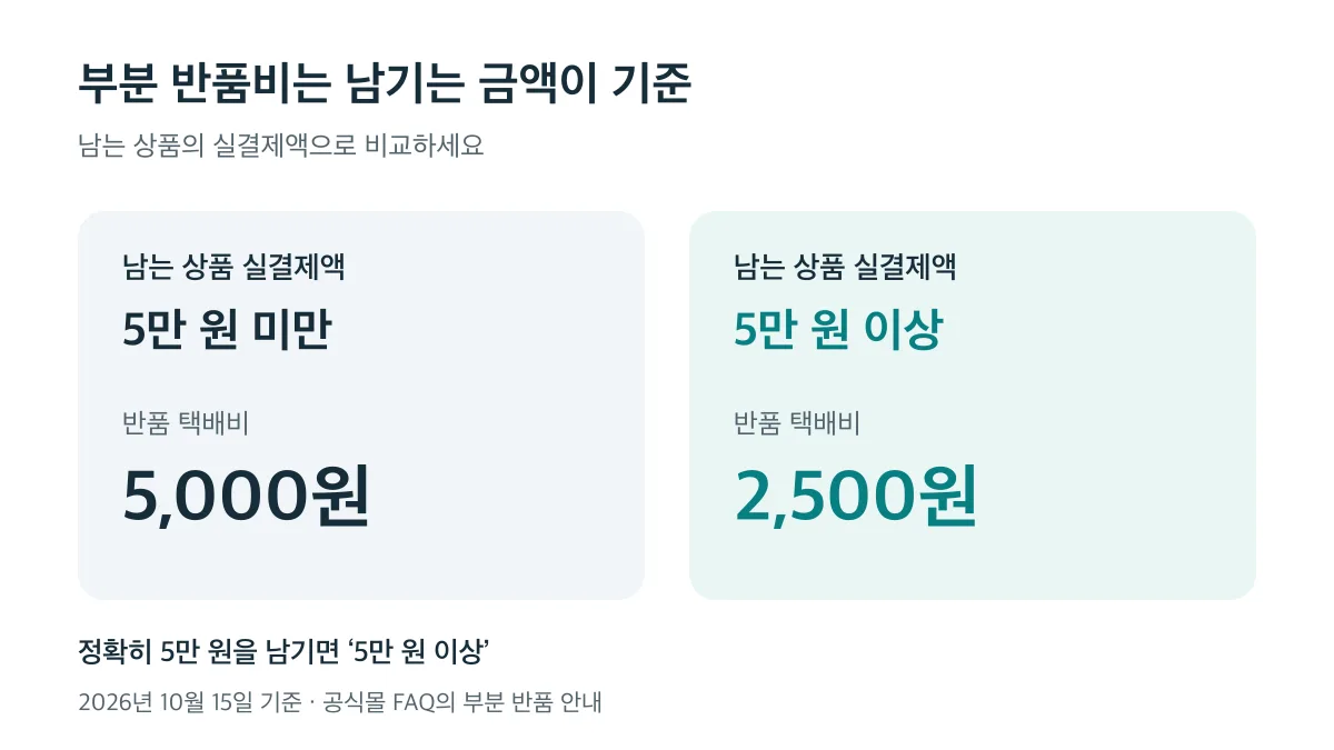 부분 반품 시 남는 상품 실결제액이 5만 원 미만이면 택배비 5,000원, 5만 원 이상이면 2,500원