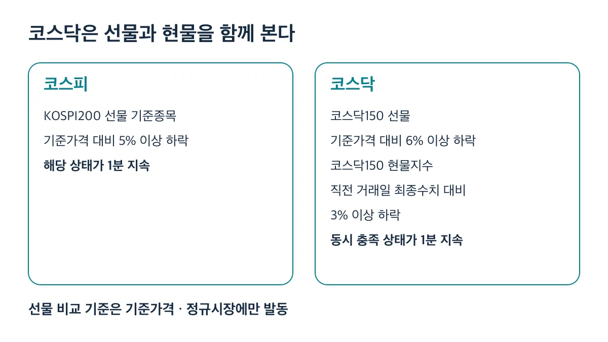 코스피는 선물 5% 하락, 코스닥은 선물 6%와 현물 3% 하락을 동시에 1분간 충족해야 한다