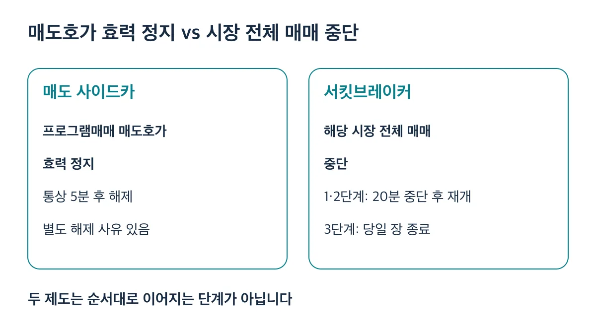 사이드카는 프로그램매매 매도호가의 효력을, 서킷브레이커는 해당 시장 전체 매매를 멈춘다