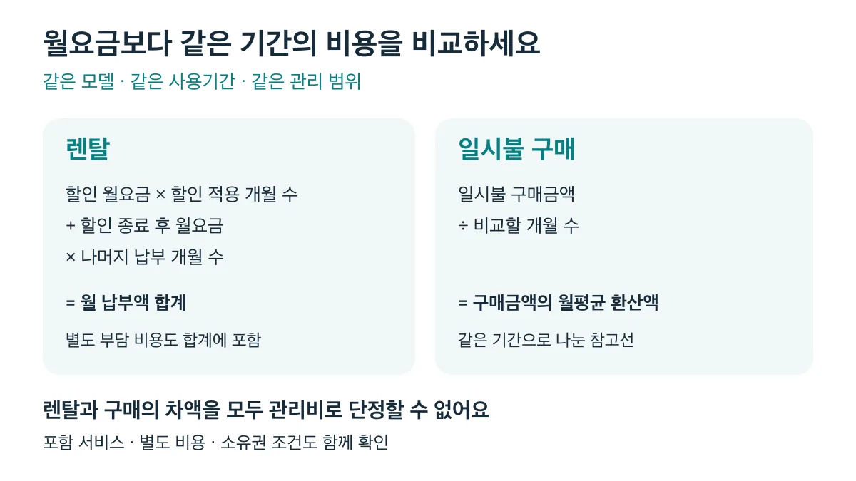 렌탈은 할인 기간별 납부액을 합산하고 구매는 같은 기간으로 환산하되 차액 전부를 관리비로 단정할 수 없다