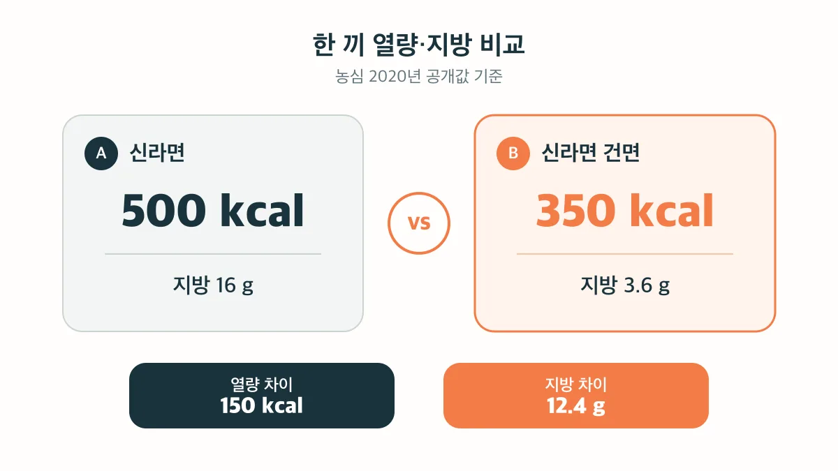 신라면과 신라면 건면은 한 끼 기준 열량 150kcal, 지방 12.4g 차이
