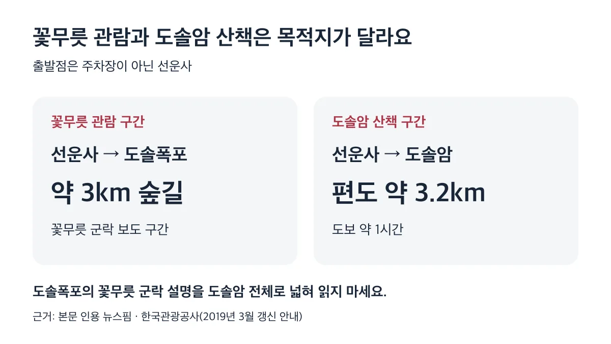 꽃무릇 숲길은 선운사에서 도솔폭포까지 약 3km, 도솔암은 편도 약 3.2km로 목적지가 다릅니다