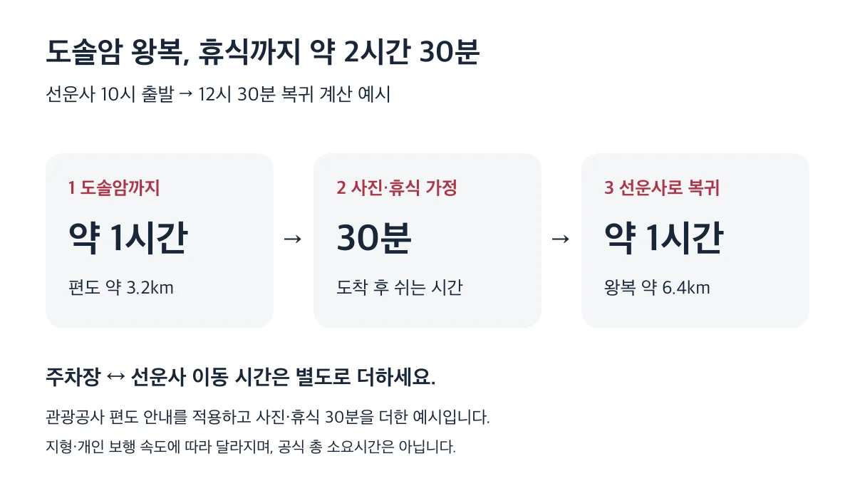 도솔암 왕복 걷기 약 2시간에 휴식 30분을 더한 예시이며 주차장 접근 시간은 별도입니다